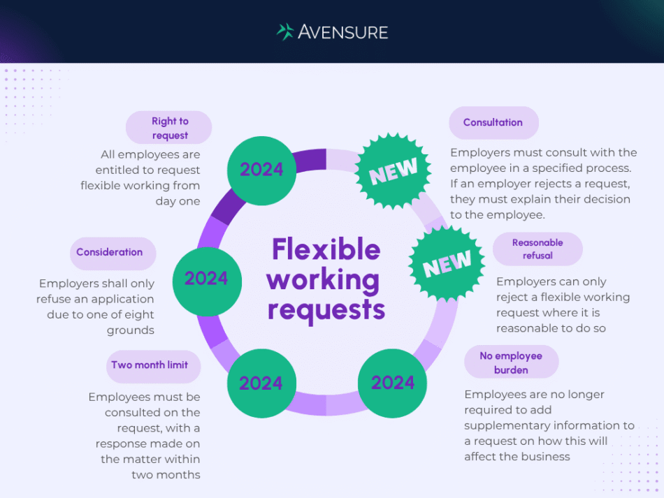 Image of the updates process for flexible working requests 2025